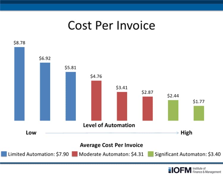 What does it cost to process a supplier invoice?